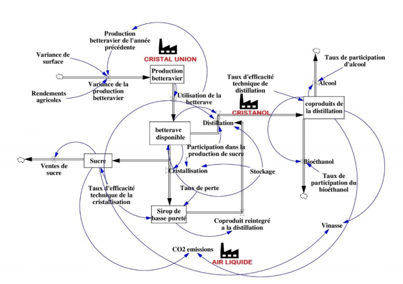 Figure 2. Diagramme de flux et de stocks du système agro-industriel de la bioraffinerie Bazancourt-Pomacle.