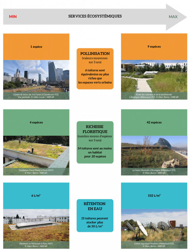Figure 2. Premières estimations des services écologiques rendus par les toitures végétalisées dans le cadre de l’étude GROOVES.