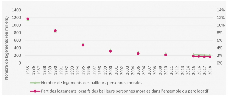 Figure 1. Parc des bailleurs personnes morales (hors logement social)