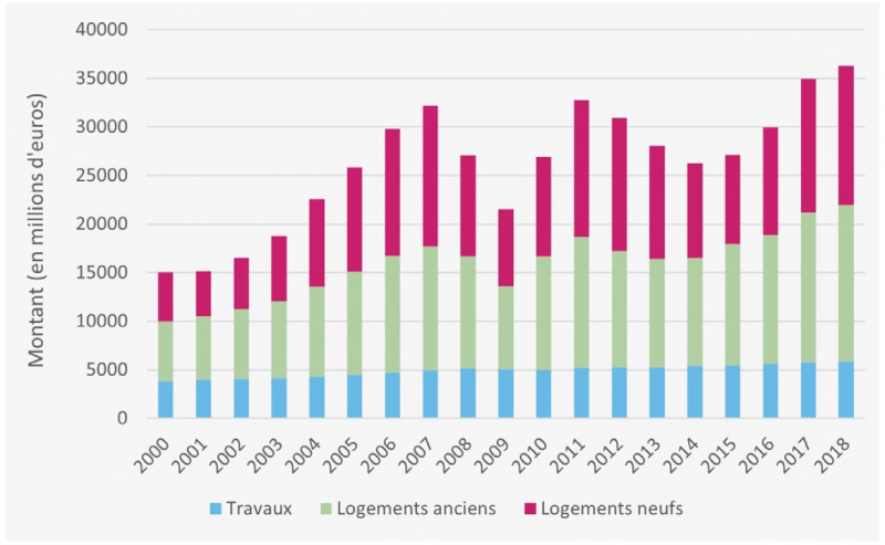 Figure 2. Investissement des bailleurs personnes physiques