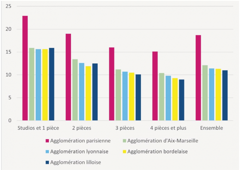 Figure 3. Loyers médians au m2 du parc privé dans les principales agglomérations en 2018