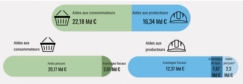 Figure 5. Montant des aides au logement en 2019