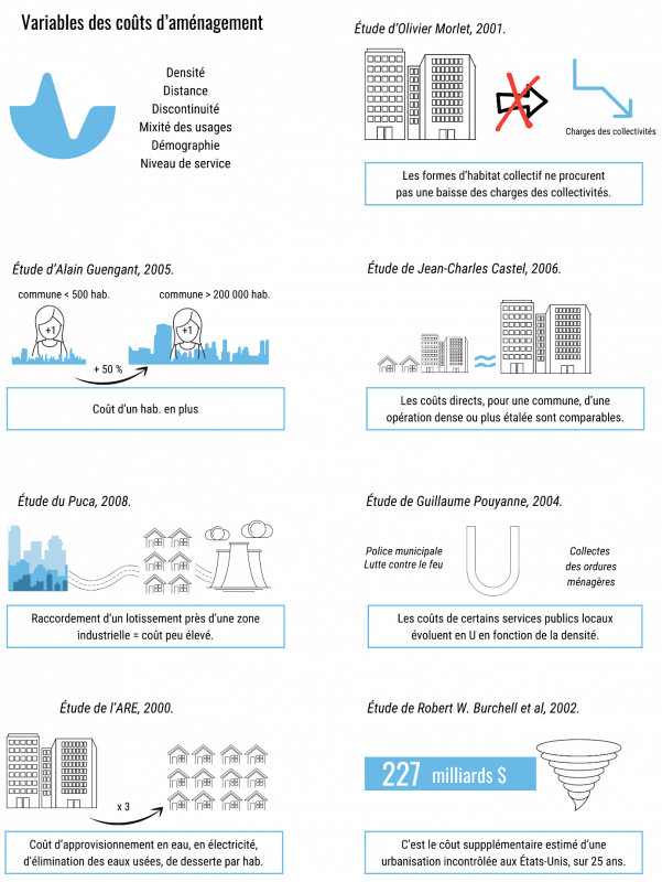 Figure 10. Variables des coûts d’aménagement