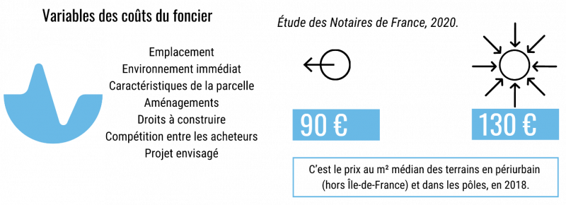 Figure 11. Variables des coûts du foncier urbain