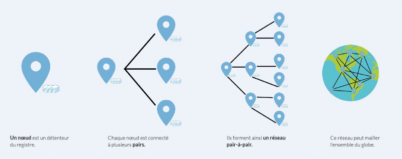 Figure 1. La notion de réseau en pair-à-pair (P2P) 
