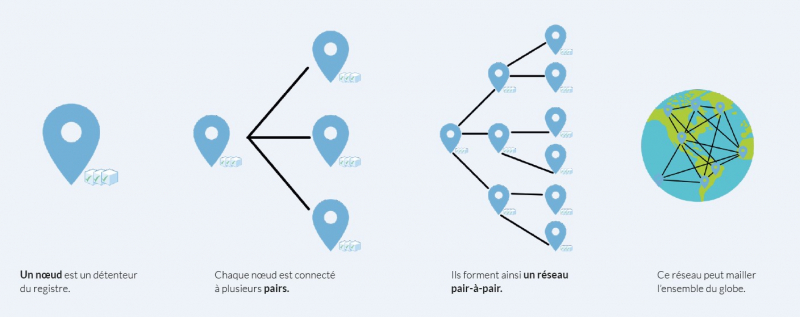 Figure 1. La notion de réseau en pair-à-pair (P2P)