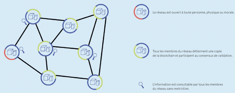 Figure 3. Fonctionnement d’une blockchain publique.