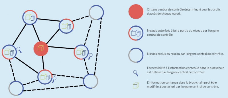 Figure 4. Fonctionnement d’une blockchain privée.