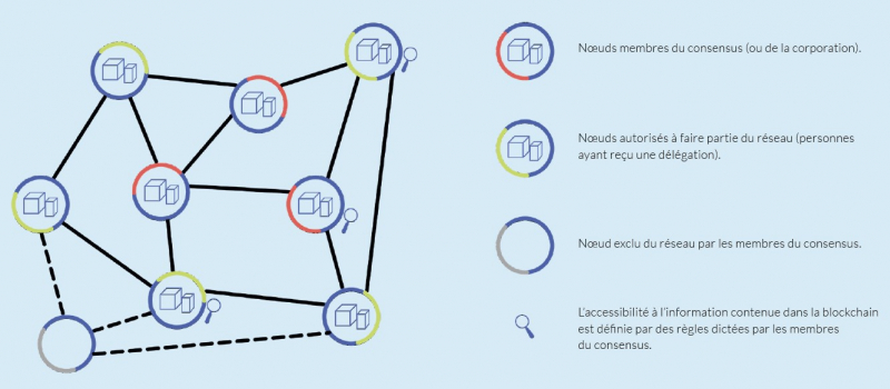 Figure 5. Fonctionnement d’une blockchain permissionnée.