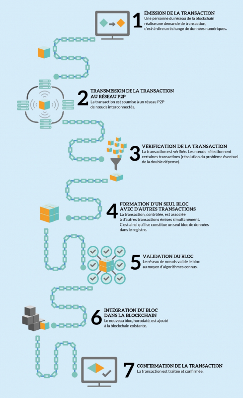 Figure 6. Les sept grandes étapes d’une transaction au sein d’une blockchain. 