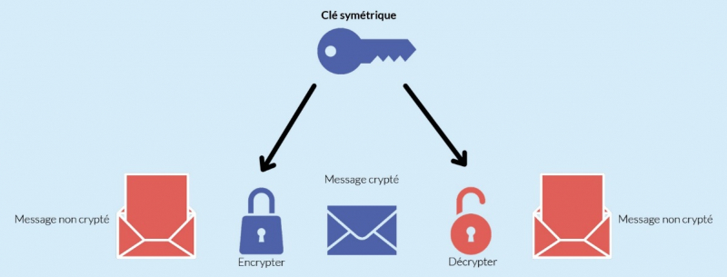 Figure 9. Principe de fonctionnement d’un algorithme de cryptage symétrique.