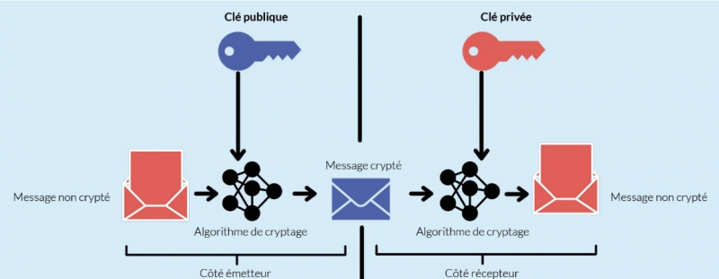 Figure 10. Principe de fonctionnement d’un algorithme de cryptage asymétrique.