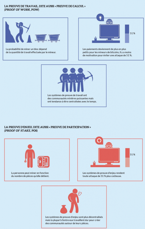 Figure 12. Comparaison entre la preuve de travail et la preuve d’enjeu.