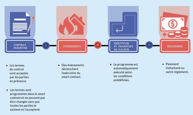 Figure 13. Cycle de vie du smart contract. 
