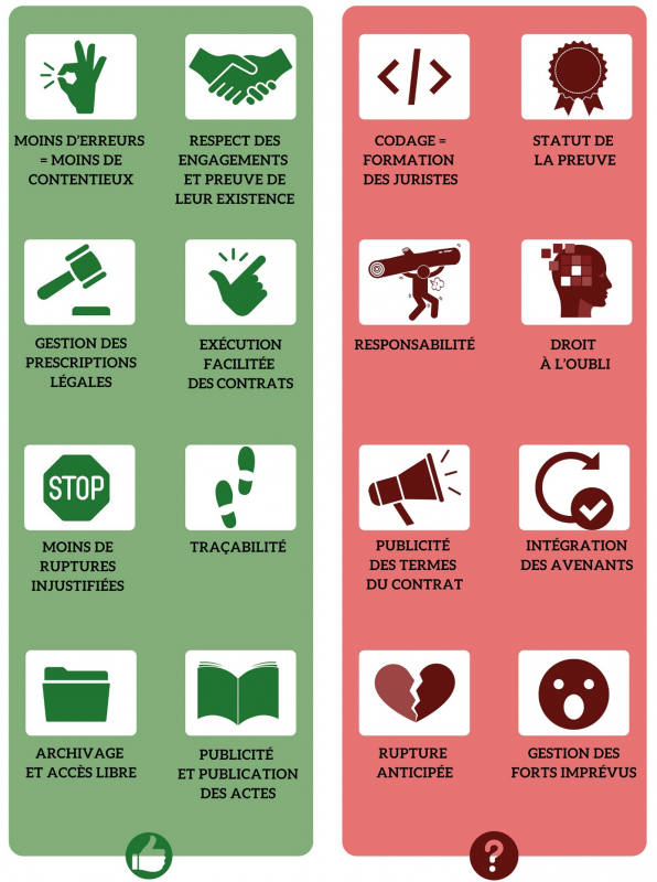 Figure 14. Avantages et faiblesses juridiques des smart contracts.