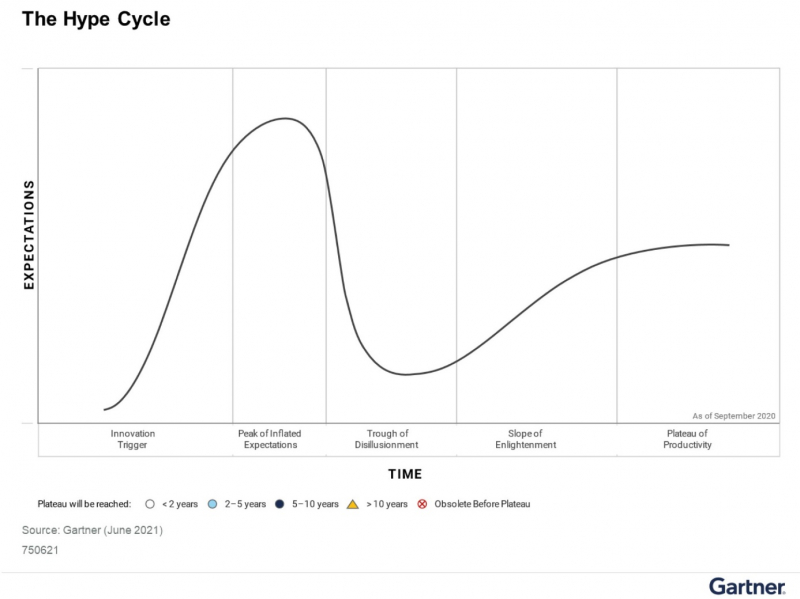 Figure 18. Le cycle de l’innovation selon Gartner.