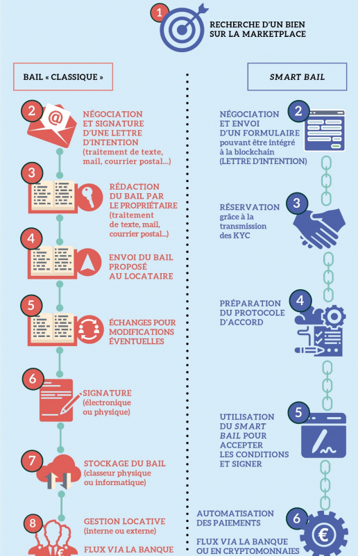 Figure 25. Les grandes étapes de la signature d’un bail « classique » vs celles d’un smart bail.