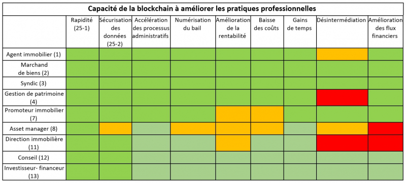 Vert : supporteur. Orange : mitigé. Rouge : détracteur.