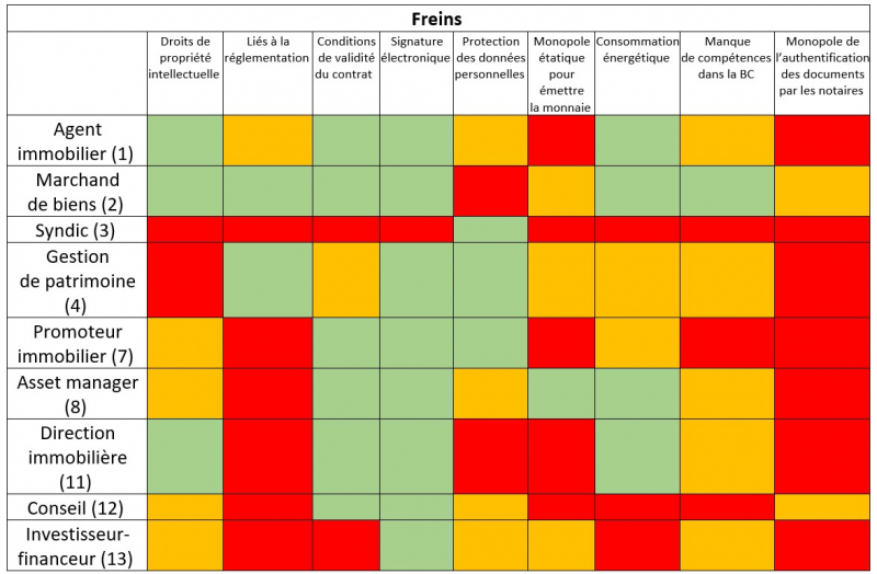 Vert : frein faible. Orange : frein modéré. Rouge : frein fort.