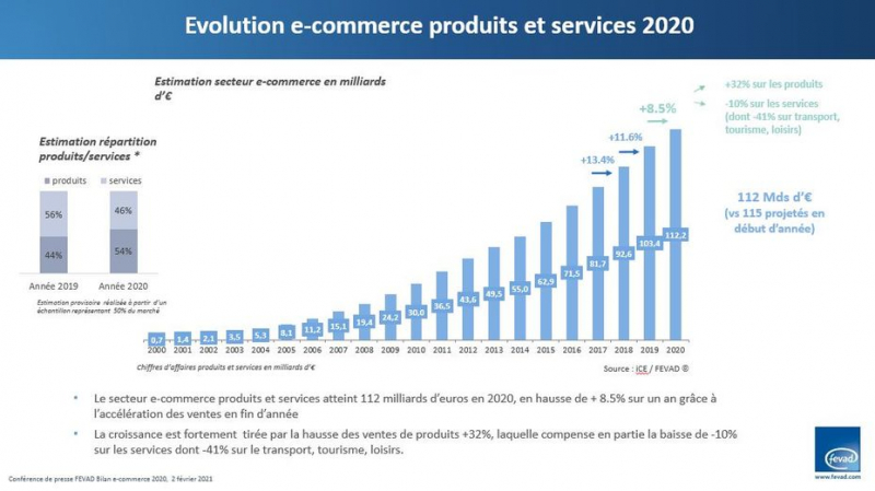 Figure 1. Évolution de l’e-commerce des produits et services (2000-2020)r
