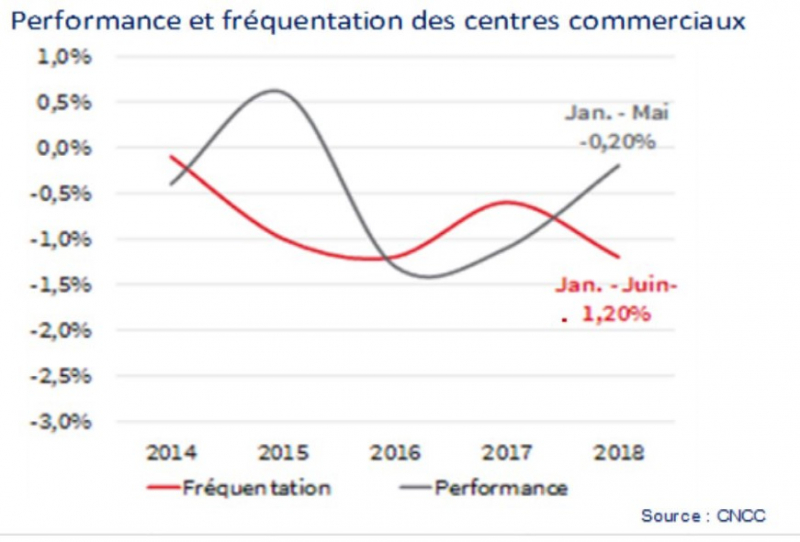 Figure 1. Performance et fréquentation de centres commerciaux