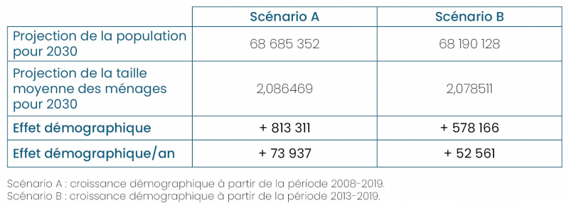 Tableau 1. Besoins en logements liés à l’effet démographique sur la période 2019-2030