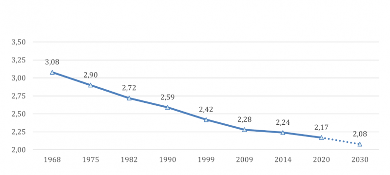 Graphique 1. Évolution de la taille moyenne des ménages entre 1968 et 2030 