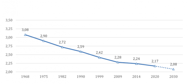 Graphique 1. Évolution de la taille moyenne des ménages entre 1968 et 2030