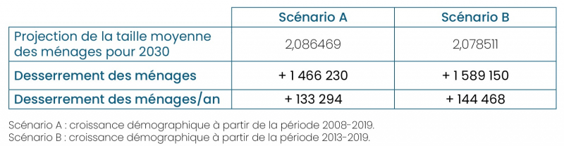 Tableau 2. Besoins en logements liés au desserrement des ménages sur la période 2019-2030 
