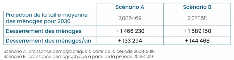 Tableau 2. Besoins en logements liés au desserrement des ménages sur la période 2019-2030