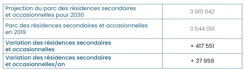 Tableau 3. Besoins en logements liés à la variation des résidences secondaires et occasionnelles sur la période 2019-2030