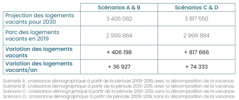 Tableau 4. Besoin dû au stock de logements lié à la variation de la vacance sur la période 2019-2030