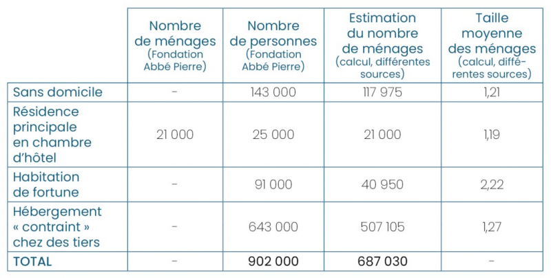 Tableau 5. Estimation du nombre de ménages privés de logement personnel en 2019
