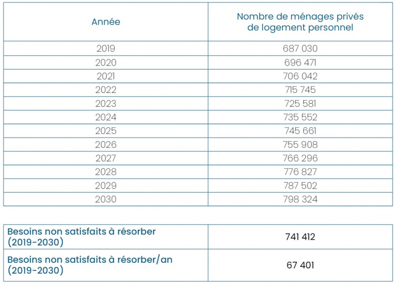 Tableau 6. Projection du nombre de ménages privés de logement personnel sur la période 2019-2030