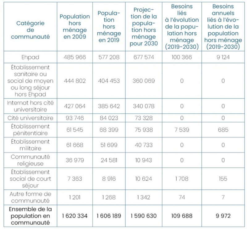 Tableau 7. Besoins en logements liés à l’évolution de la population hors ménage sur la période 2019-2030