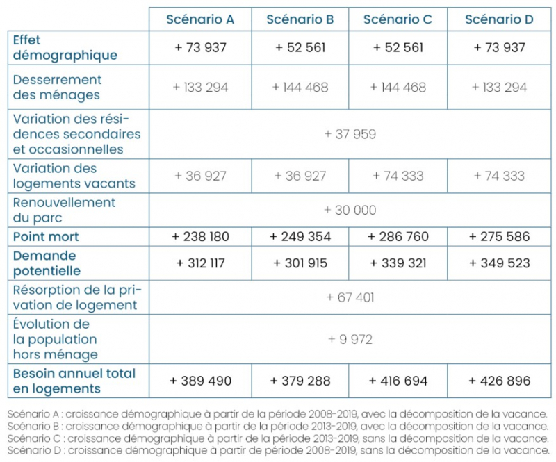 Tableau 8. Besoins annuels en logements en France sur la période 2019-2030 