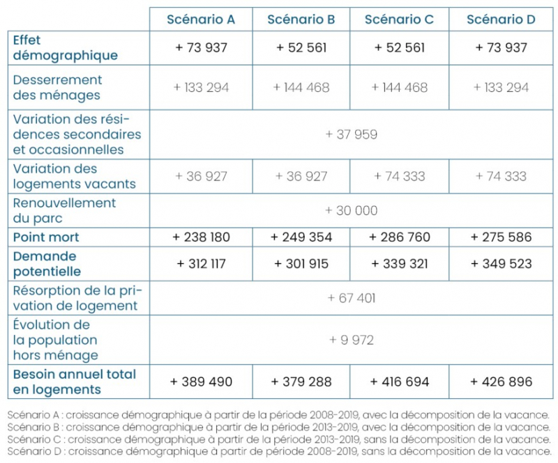 Tableau 8. Besoins annuels en logements en France sur la période 2019-2030