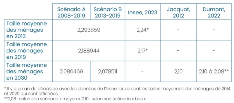 Annexe 1. Taille moyenne des ménages de 2008 à 2030