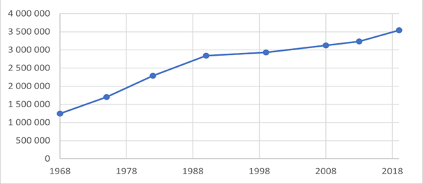 Annexe 2. Nombre de résidences secondaires et occasionnelles de 1968 à 2019 