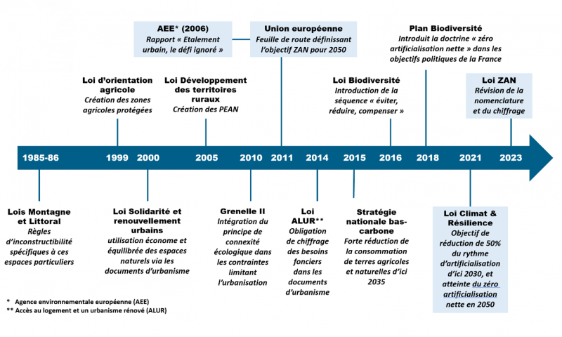 Figure 1. Une chronologie de l’émergence de l’objectif de réduction de l’artificialisation des sols dans l’aménagement du territoire en France 