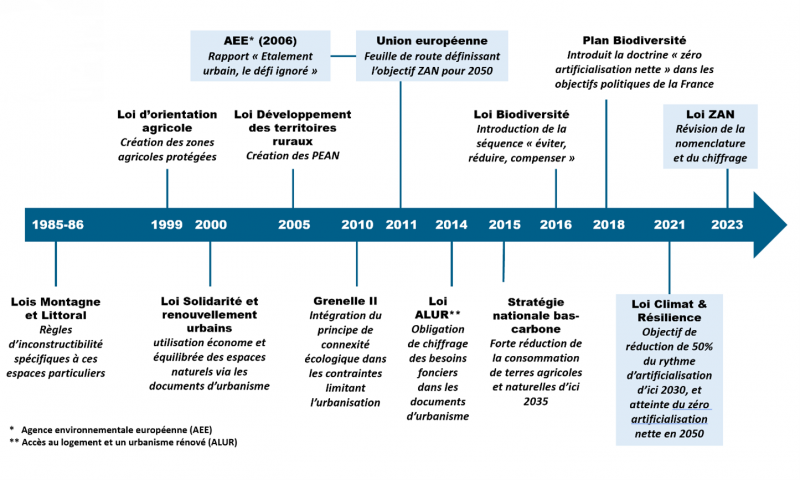 Figure 1. Une chronologie de l’émergence de l’objectif de réduction de l’artificialisation des sols dans l’aménagement du territoire en France