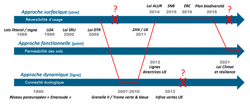 Figure 2. Vers une lecture moins linéaire de l’artificialisation : bifurcations et hésitations réglementaires