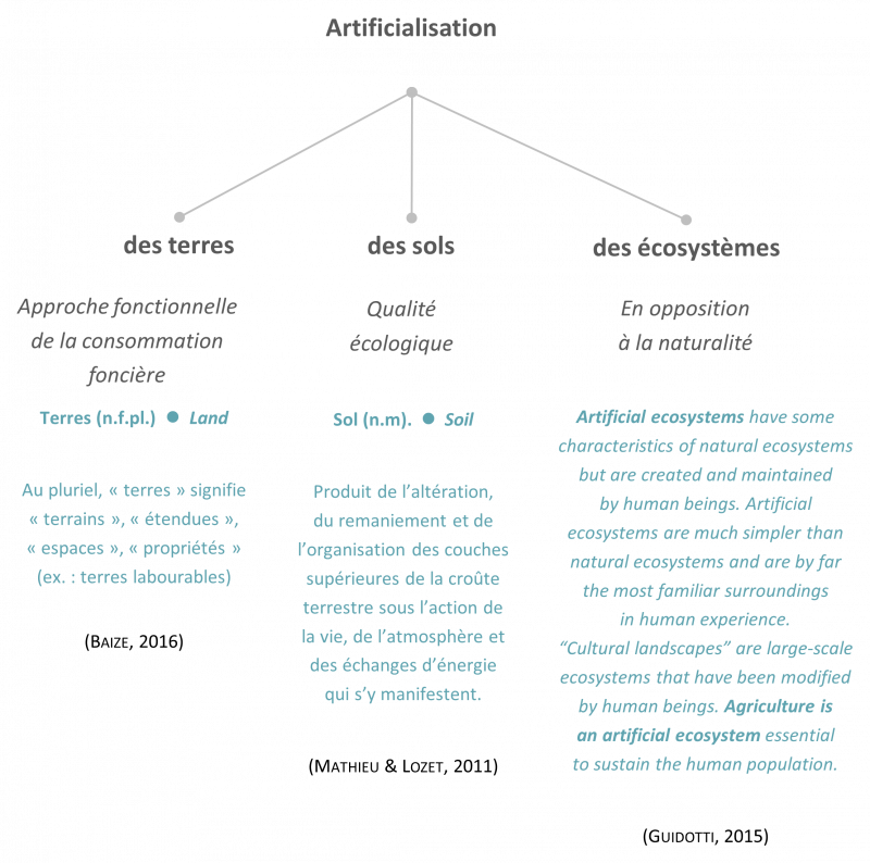 Figure 1. Différents concepts ayant en commun l’utilisation du terme « artificialisation » : une polysémie source de confusion