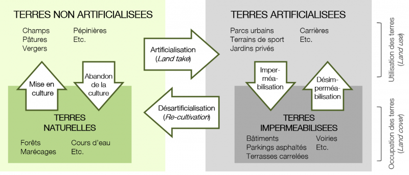 Figure 2. Articulation entre les principales notions associées à l’artificialisation des terres 