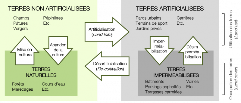 Figure 2. Articulation entre les principales notions associées à l’artificialisation des terres