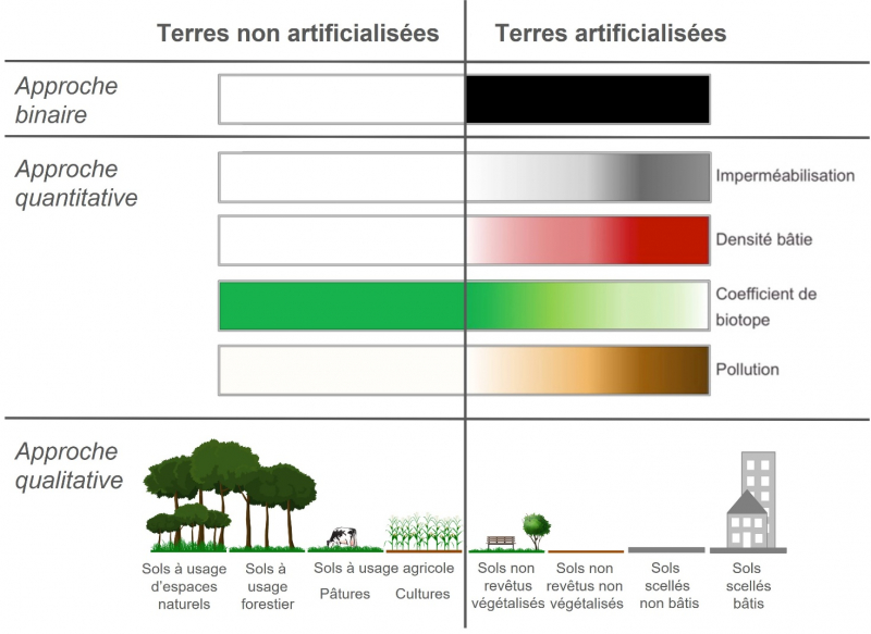 Figure 3. Exemples d’approche quantitative basée sur des indicateurs d’occupation et d’utilisation des sols et d’approche qualitative basée sur une typologie des terres artificialisées et non artificialisées