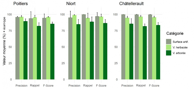 Figure 2. Évaluation des performances des modèles pour chacune des trois catégories via la précision, le rappel et le F-Score