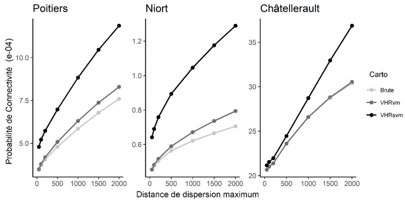 Figure 4. Comparaison de l&apos;indice de probabilité de connectivité (PC) entre les cartographies (« brute », VHRvm, VHRsvm) pour différentes distances de dispersion