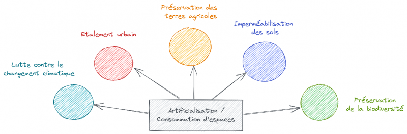 Figure 1. Les cinq impacts principaux de l’artificialisation des sols