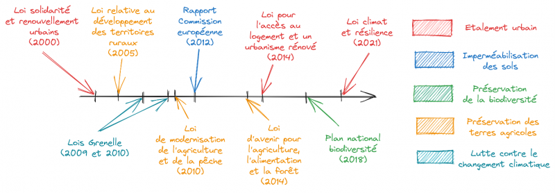 Figure 2. Lutte contre l’artificialisation des sols : historique législatif (2002-2021) et thématiques associées